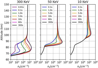 pyGPI5: A python D- and E-region chemistry and ionization model